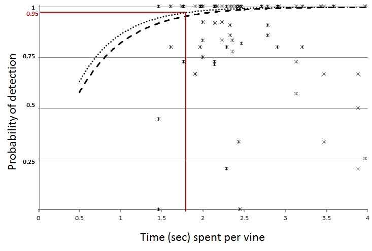 Detection rates for simulated disease by human inspectors