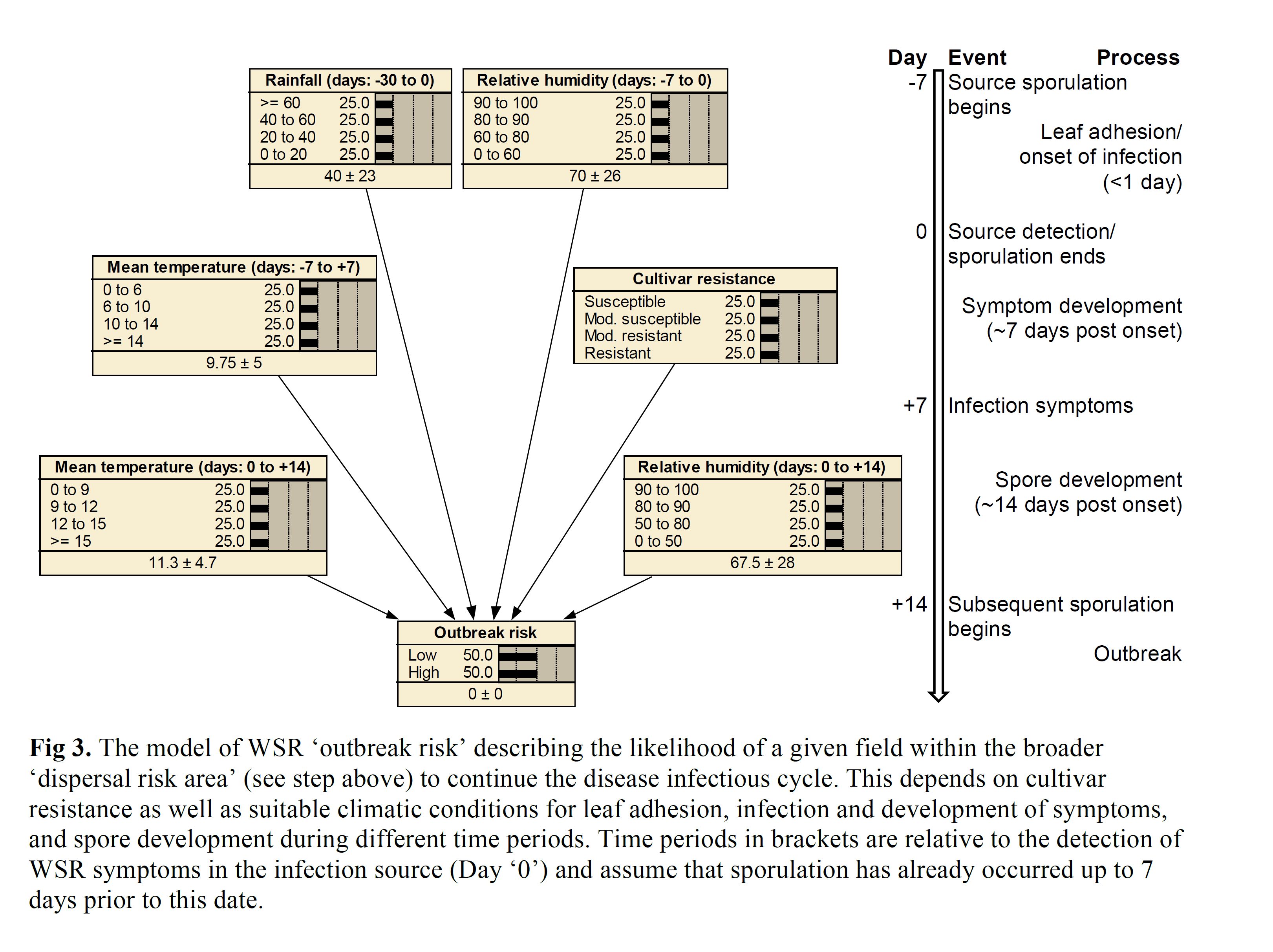Bayesian net approach to determine outbreak risk