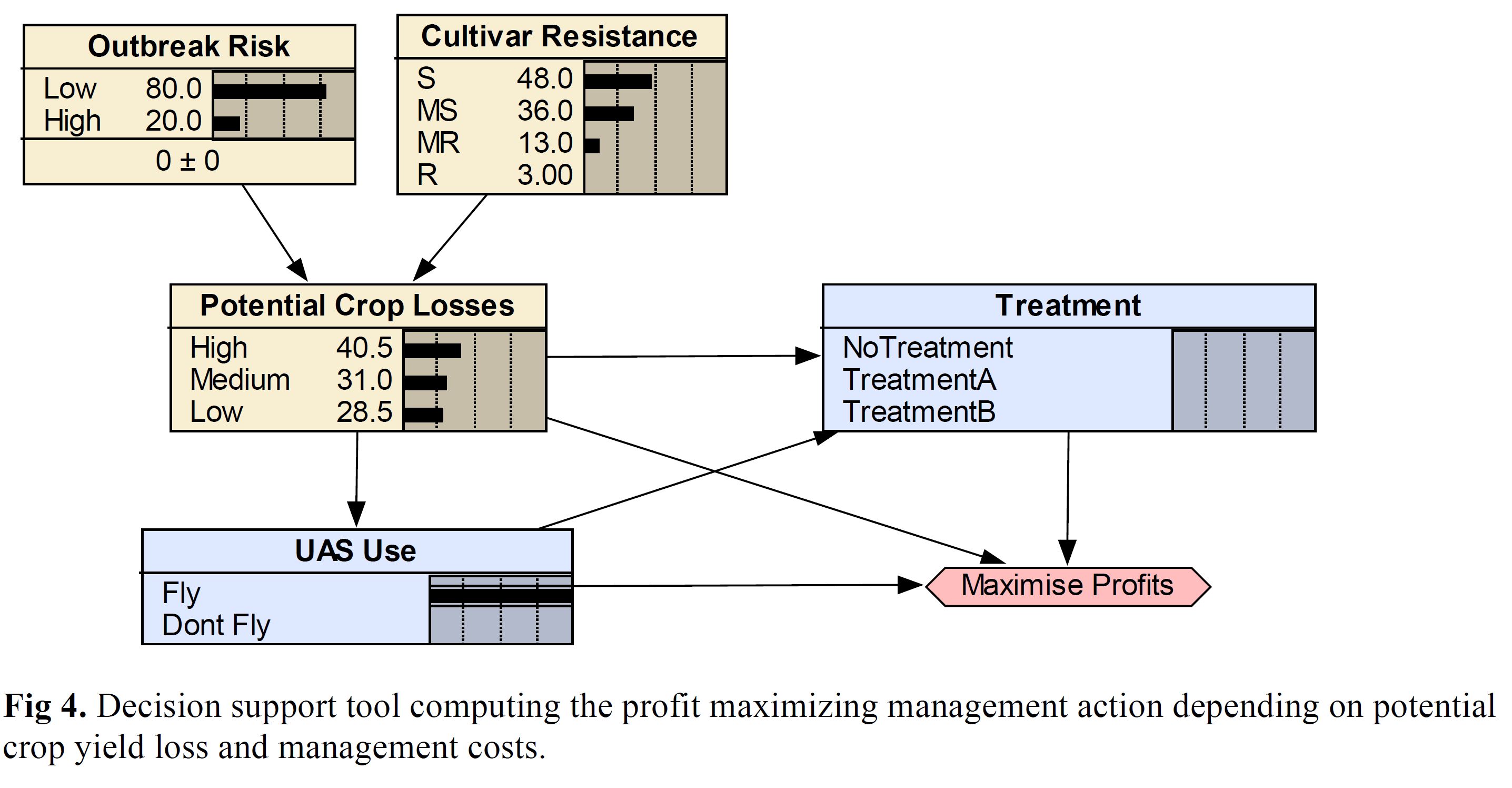 Bayesian net decision support tool