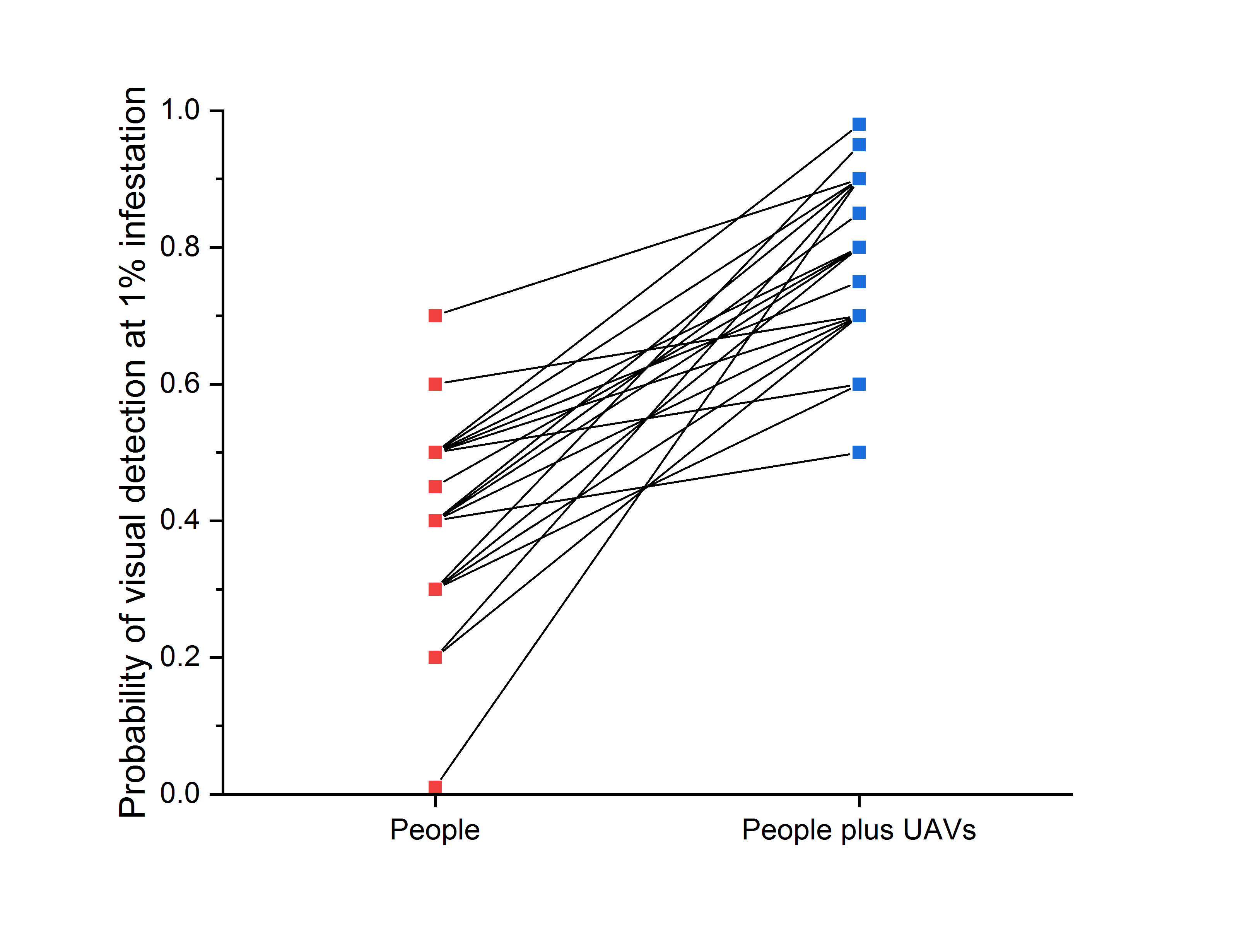 comparison of detection with and without UAV assistance