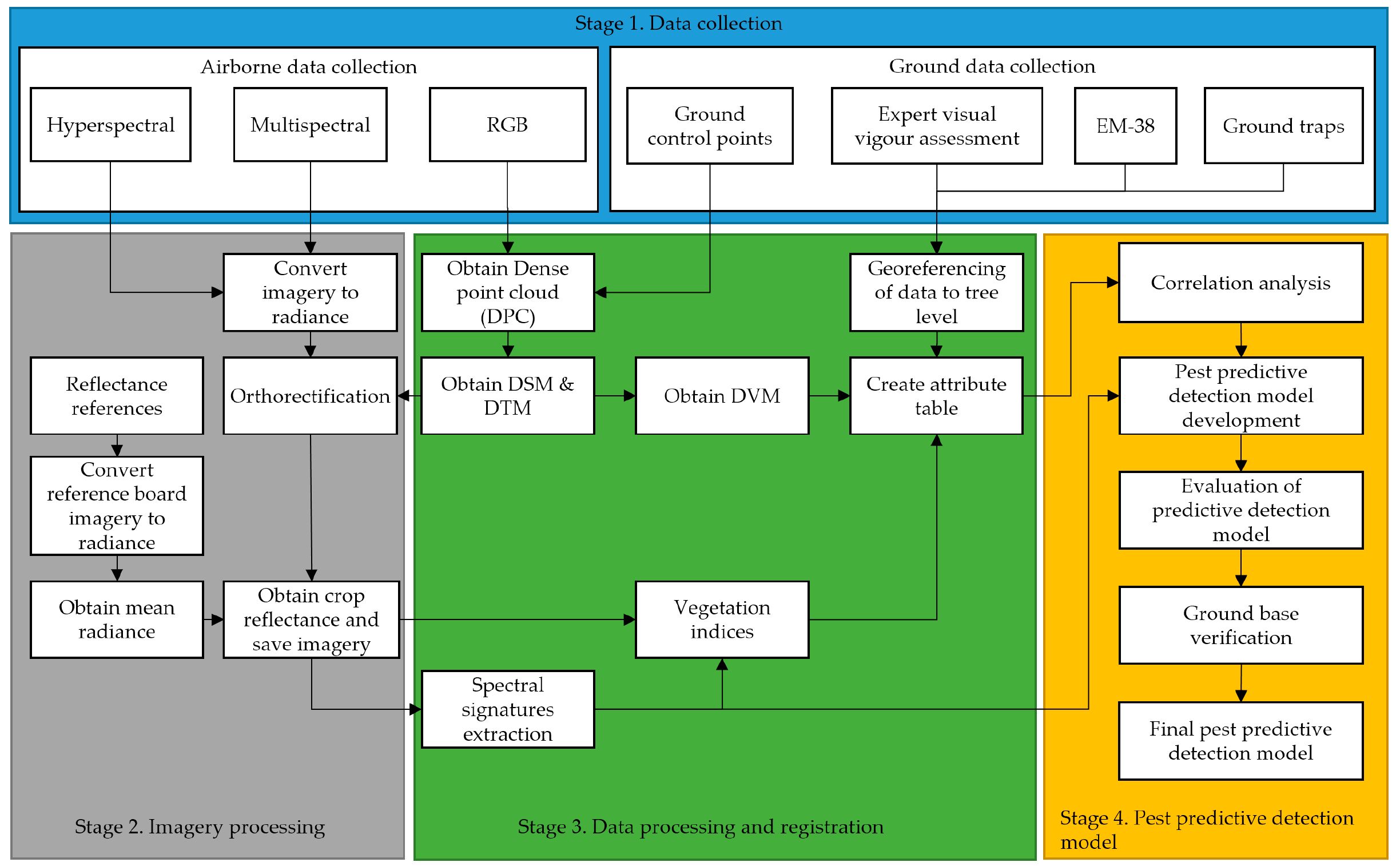 Predictive detection model workflow (from Vanegas et al 2018